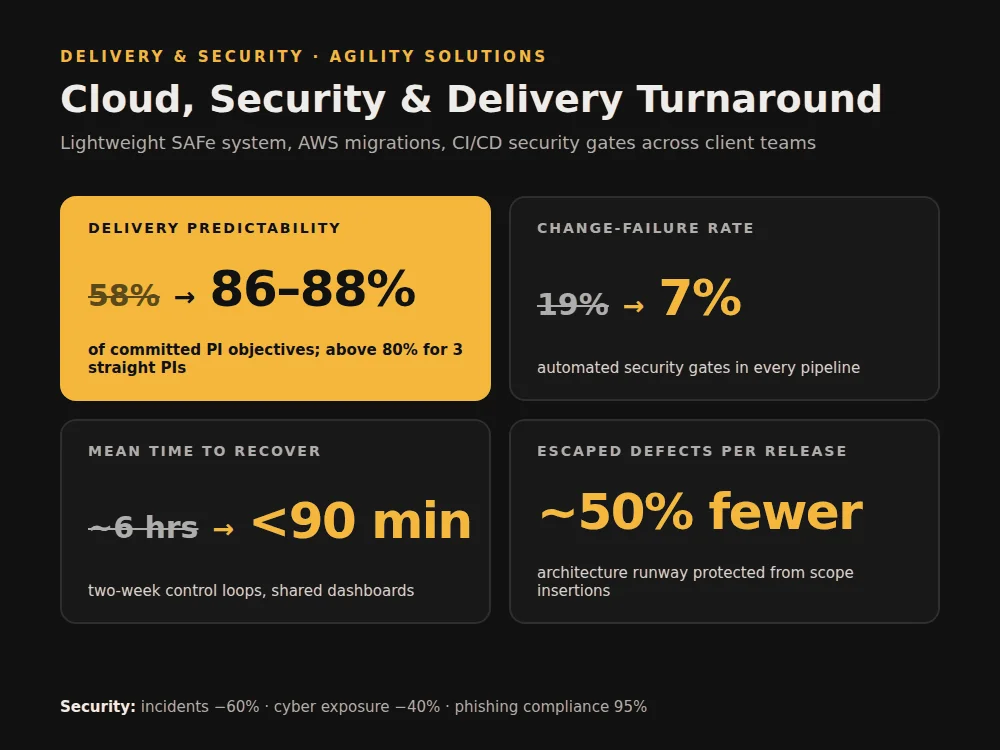 Cloud, security and delivery turnaround results: delivery predictability from 58% to 86-88%, change-failure rate from 19% to 7%, mean time to recover from about 6 hours to under 90 minutes, about 50% fewer escaped defects.