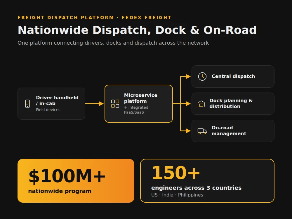 FedEx Freight dispatch platform architecture: driver handheld and in-cab devices feed a microservice platform that serves central dispatch, dock planning and on-road management. $100M+ program, 150+ engineers across 3 countries.