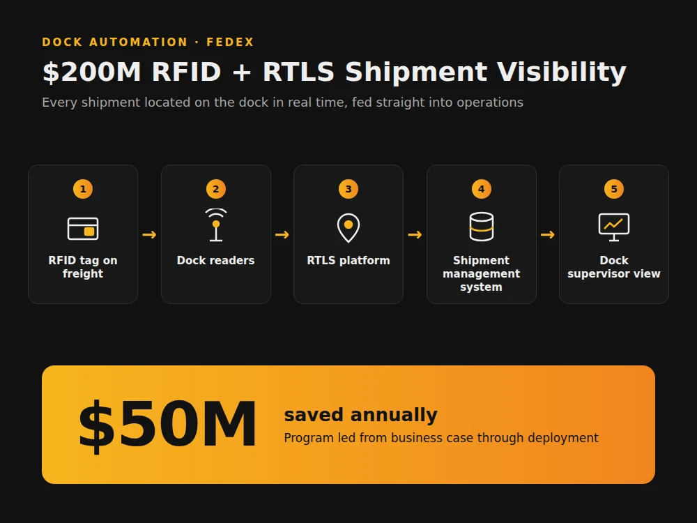 FedEx RFID and RTLS dock automation flow: RFID tag on freight, dock readers, RTLS platform, shipment management system, dock supervisor view. $50M saved annually.