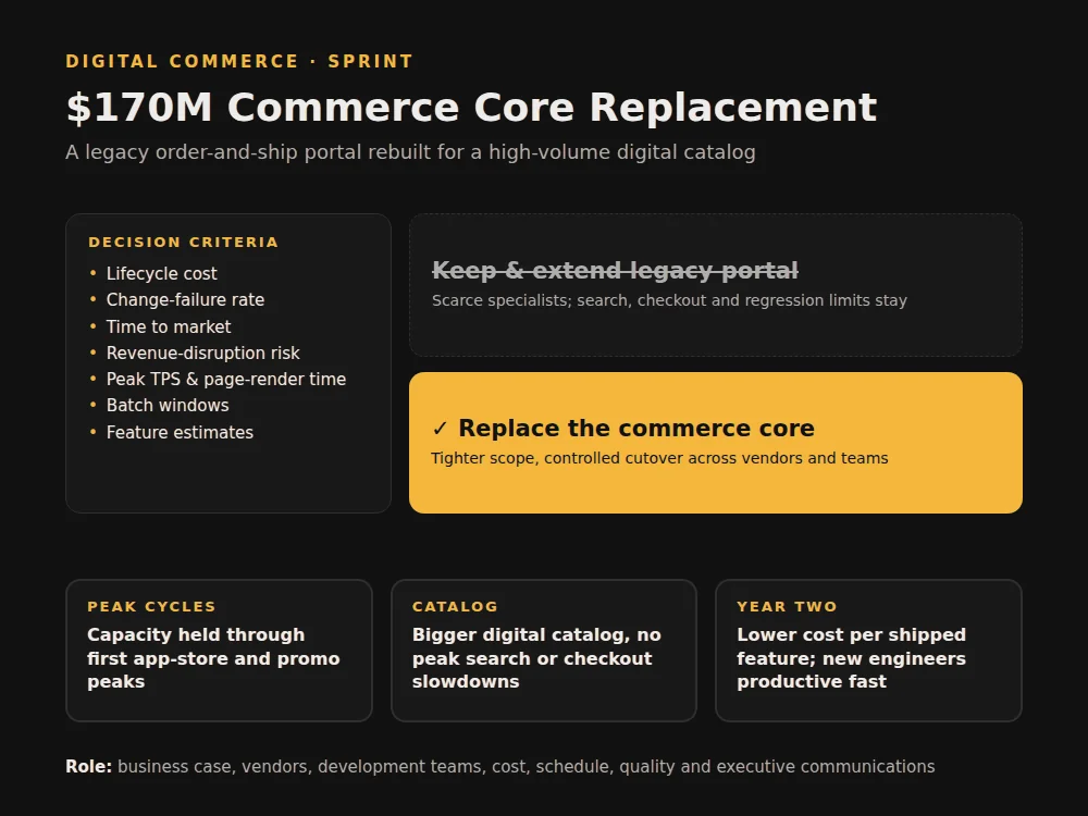 Sprint commerce core replacement: decision criteria (lifecycle cost, change-failure rate, time to market, revenue risk, peak TPS, batch windows, feature estimates) led to replacing the legacy portal. Capacity held through peak cycles; lower cost per shipped feature by year two.
