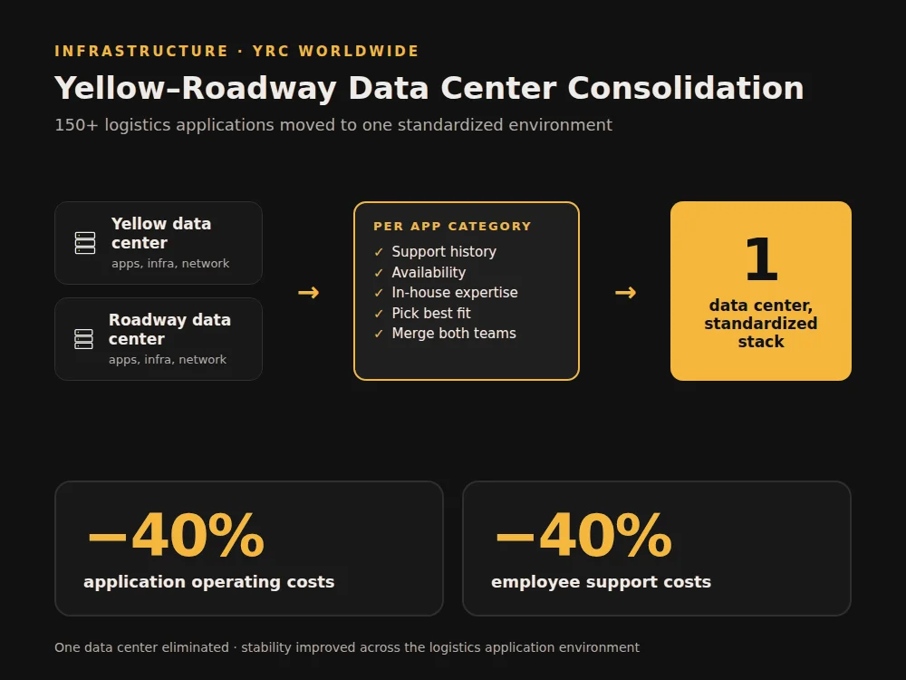 Yellow-Roadway data center consolidation: Yellow and Roadway data centers compared per application category on support history, availability and in-house expertise, then merged into one data center and standardized stack. Application operating costs and employee support costs each down 40%.