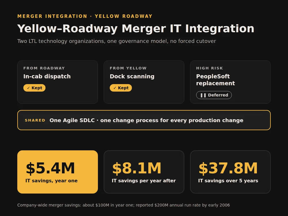 Yellow-Roadway merger IT integration: kept Roadway in-cab dispatch and Yellow dock scanning, deferred the PeopleSoft replacement, one shared Agile SDLC and change process. IT savings of $5.4M in year one, $8.1M per year after, $37.8M over five years.