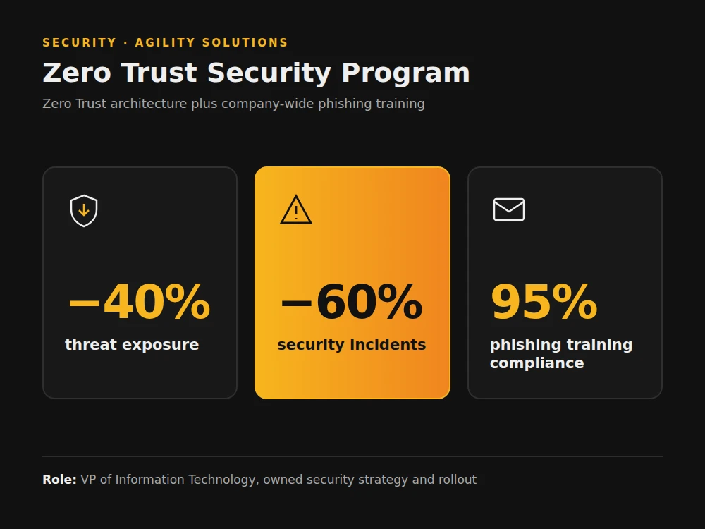 Zero Trust security program results: 40% lower threat exposure, 60% fewer security incidents, 95% phishing-training compliance.